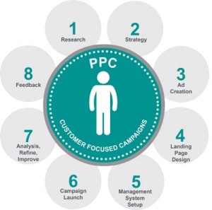 PPC-camapign-strategy-execution